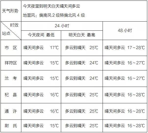 河南臺(tái)天氣預(yù)報(bào)最新報(bào)告