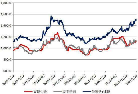 廢不銹鋼最新行情分析