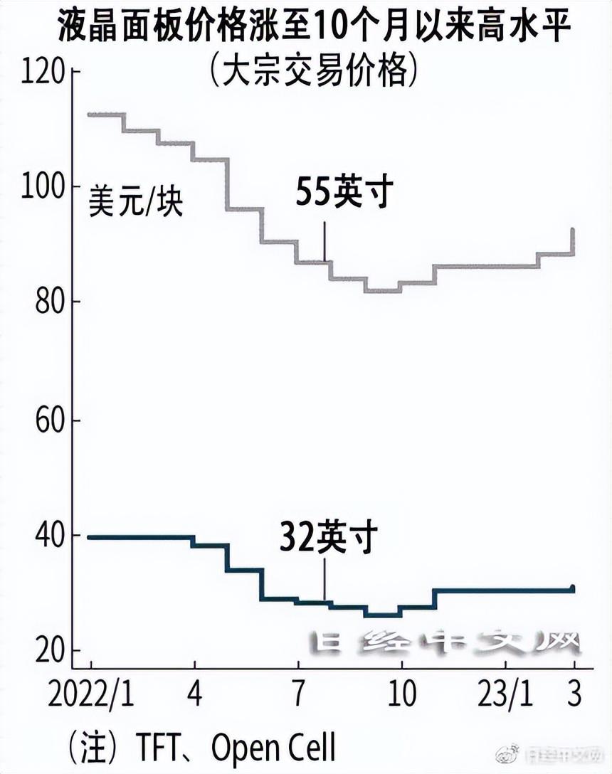 液晶面板最新價(jià)格動(dòng)態(tài)及市場(chǎng)趨勢(shì)分析