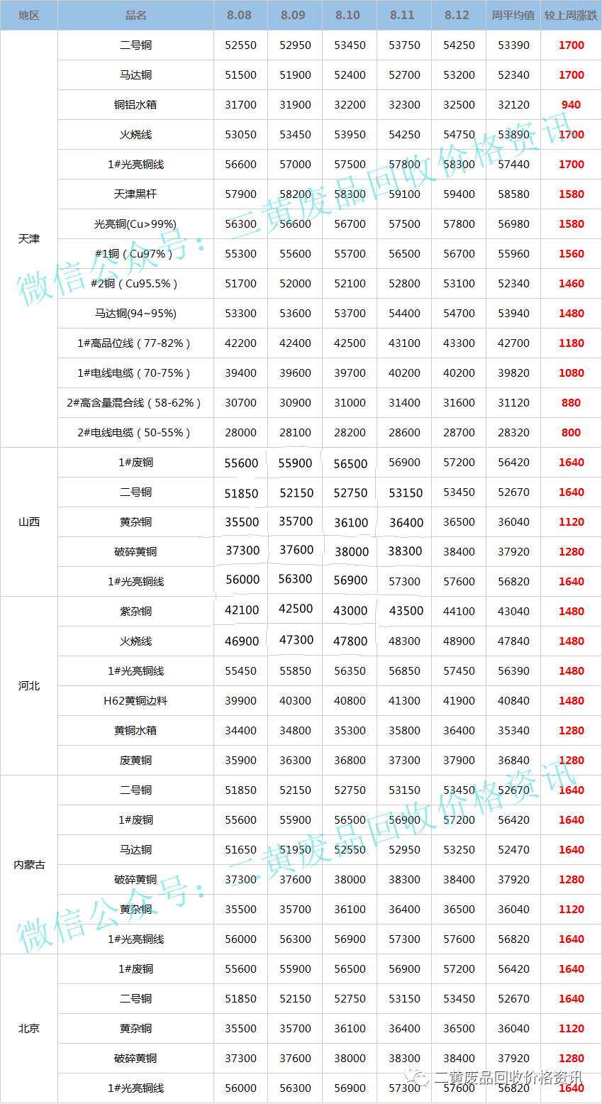 北京廢銅價(jià)格最新行情分析