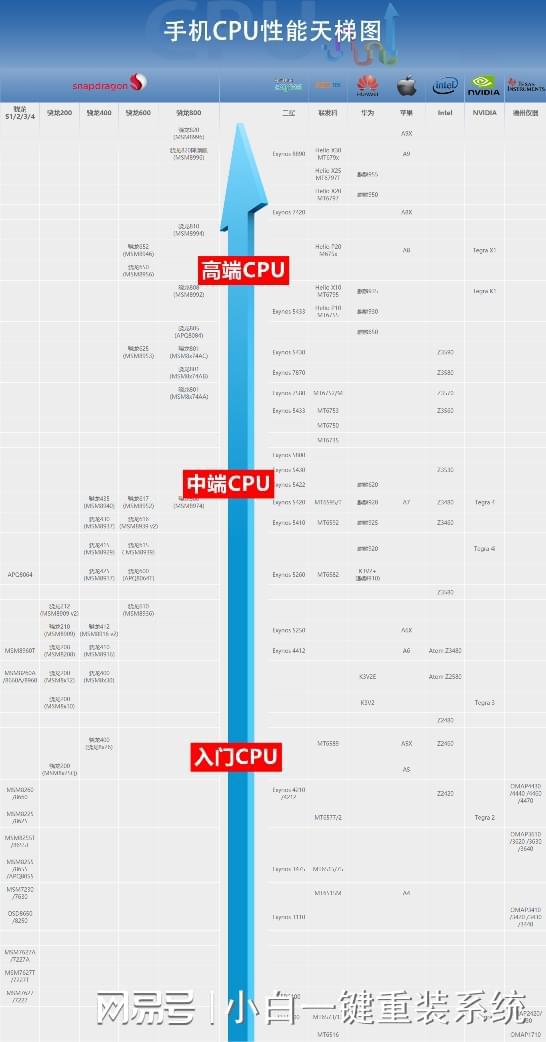 最新手機(jī)CPU天梯圖解析