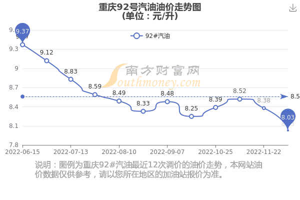 重慶92號(hào)汽油最新價(jià)格動(dòng)態(tài)分析