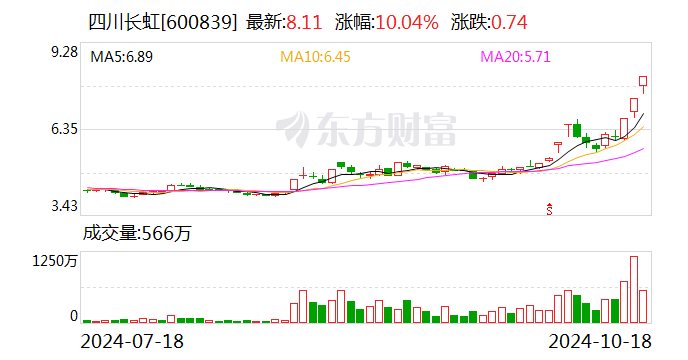 四川長(zhǎng)虹股票最新消息深度解析