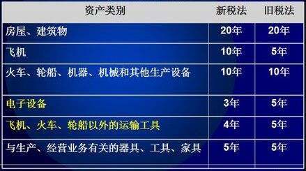 折舊年限的最新規(guī)定及其影響