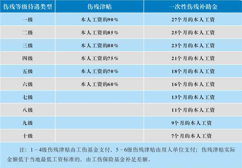 最新工傷賠償標準詳解