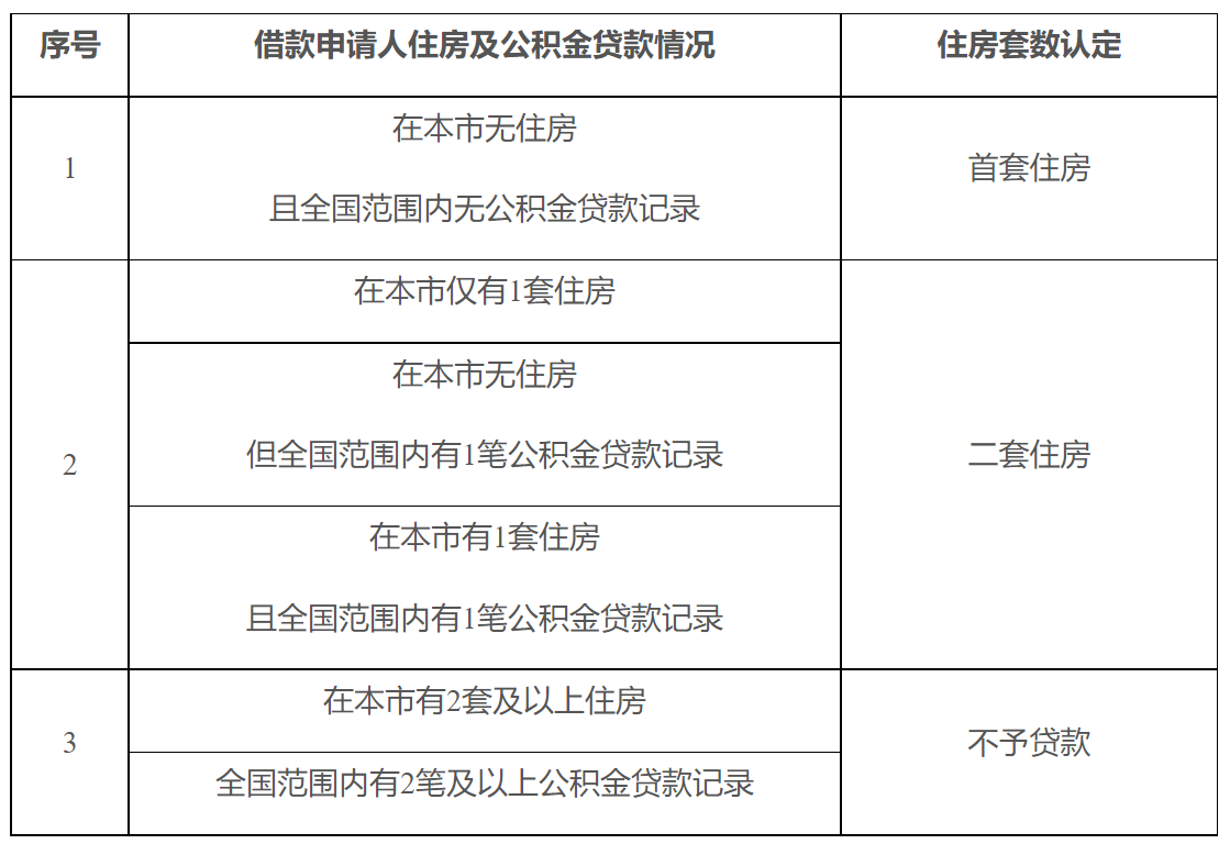 唯一住房最新認定標準及其影響