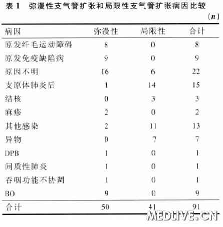 支氣管擴(kuò)張最新治療方案，探索與進(jìn)展