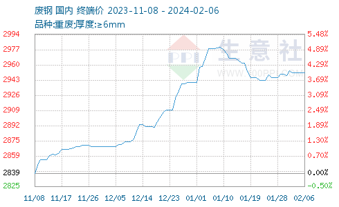 廢鋼價格最新行情走勢分析