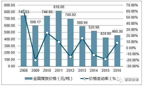 煤炭價格最新行情走勢圖及其影響因素分析