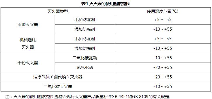 建筑滅火器配置設(shè)計(jì)規(guī)范最新版解讀