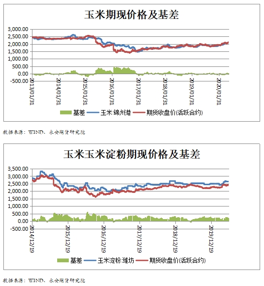 玉米今日價(jià)格最新行情分析