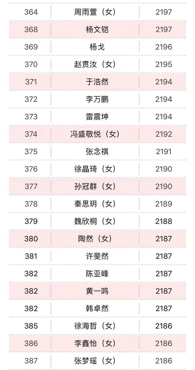 圍棋等級(jí)分最新排名，群雄逐鹿，誰(shuí)領(lǐng)風(fēng)騷？