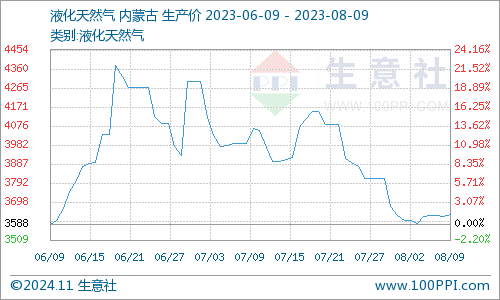 最新天然氣價格走勢圖分析與展望