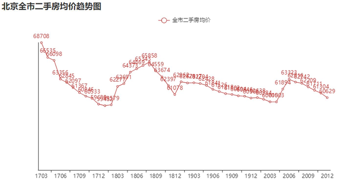 北京二手房價格走勢最新消息，市場趨勢深度解析